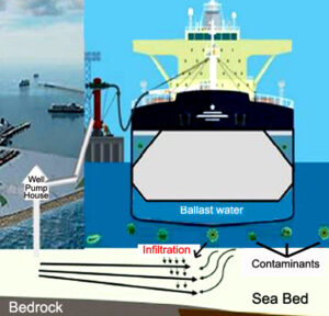 Use of well filtration systems on seabed infiltration galleries to supply ship ballast water