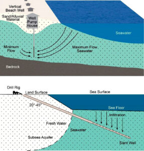 Different ecofriendly designs for obtaining ballast water for loading to ships. The first design is a conventional vertical well located neat tidal water (or a beach). The second is an 'Angle well' that can be constructed at some distance from the shoreline