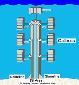 Example of a seaport gallery system that could be installed adjacent to the docks of a port facility to provide contamination free ballast water to the ships